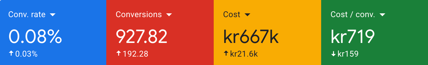 Google Ads-rapport med 927,82 konverteringar, 667 tkr i kostnad och 719 kr i kostnad per konvertering