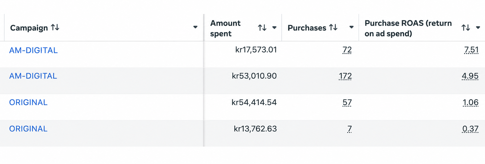 Meta Ads Manager med kampanjernas spend, köp och Purchase ROAS för den nya och den befintliga strukturen